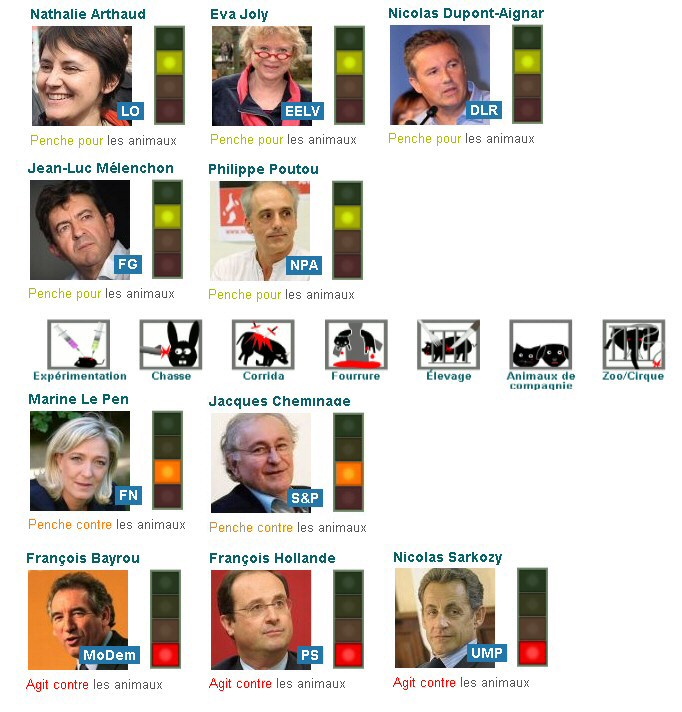 Comparatif des candidats à l'élection présidentielle au regard de leur positions sur la question animale