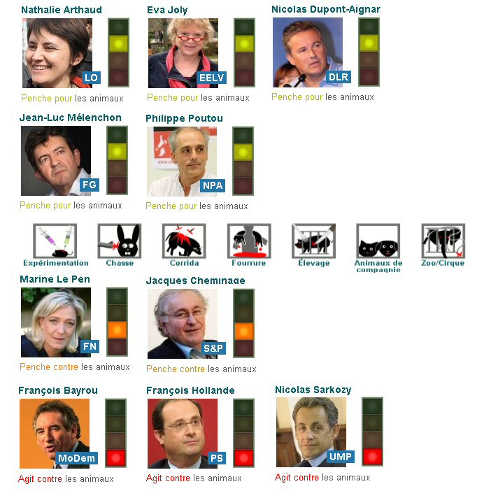 Comparatif des candidats  l'lection prsidentielle au regard de leur positions sur la question animale