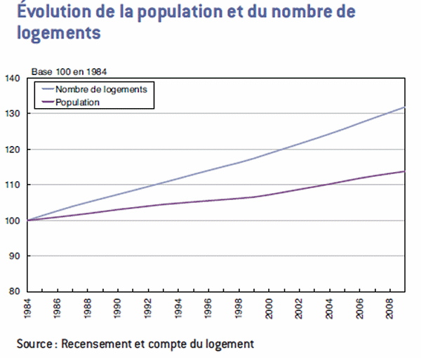 Evolution de la population et du nombre de logements