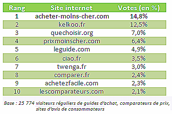 Enqute Netobserver 2011 dans la catgorie comparateurs de prix et guide d'achat 