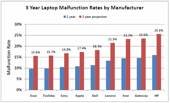 taux de panne des marques d'ordinateurs portables