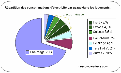 Répartition de la consommation domestique en énergie