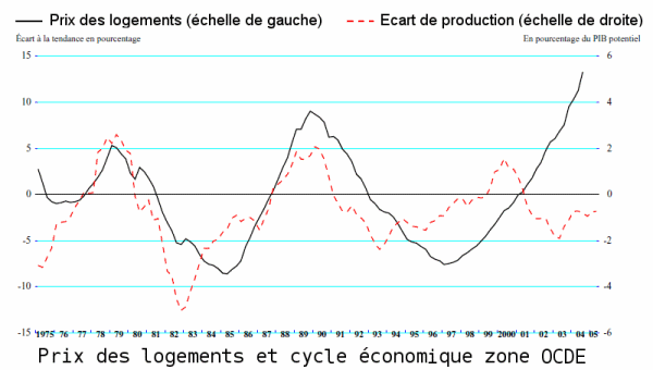 Courbe des prix des logements sur 30 ans