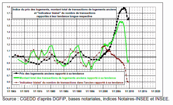 Evolution du prix des logements anciens sur 40 ans