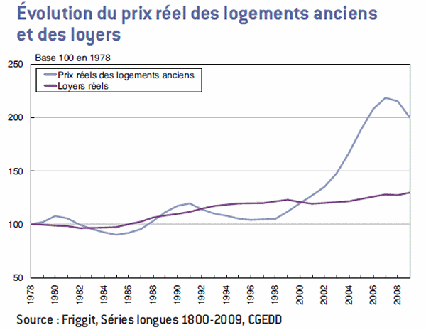 Evolution du prix des logements anciens et des loyers rels